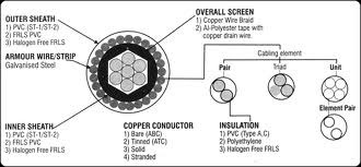 Instrmentation Cables Diagram Polycab